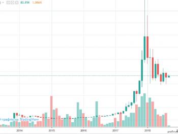 Стоимость Биткоина вырастет или упадёт? Расчеты экспертов