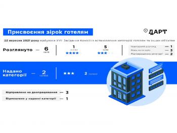 Два украинских отеля получили «звезды»