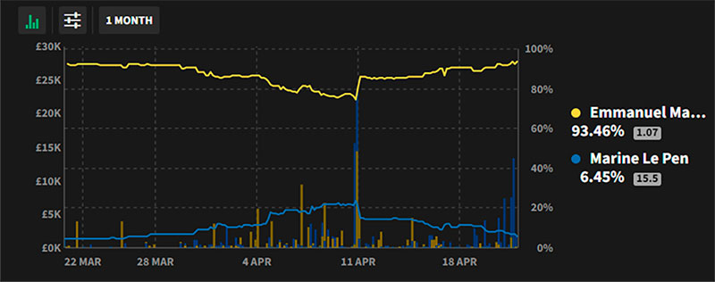 Букмекеры: Макрон - следующий президент Франции