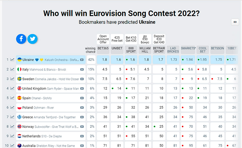евровидение-2022 букмекеры прогнозируют победу украины
