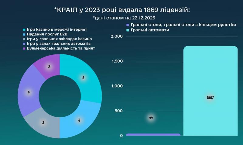 КРАІЛ ліцензії