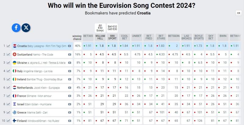 Букмекери про Євробачення Букмекери про Євробачення
